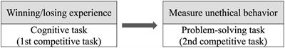 Psychological constraint on unethical behavior in team-based competition